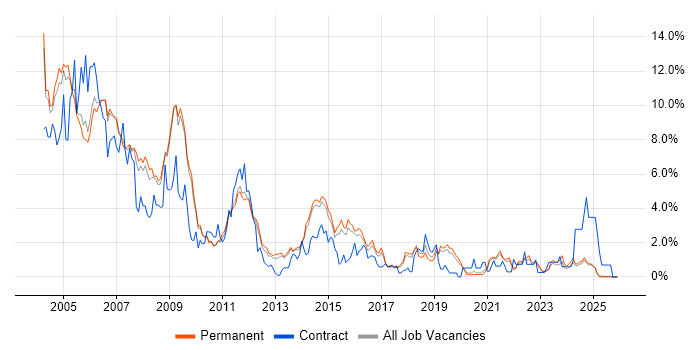 Unix job vacancy trend in Staffordshire