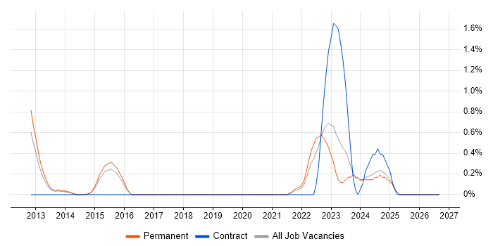 User-Centered Design (UCD) job vacancy trend in Staffordshire