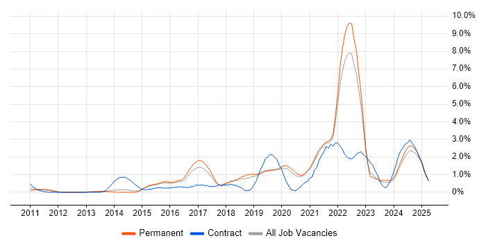 Job vacancy trend for User Stories in Staffordshire Job vacancy trend for User Stories in Staffordshire