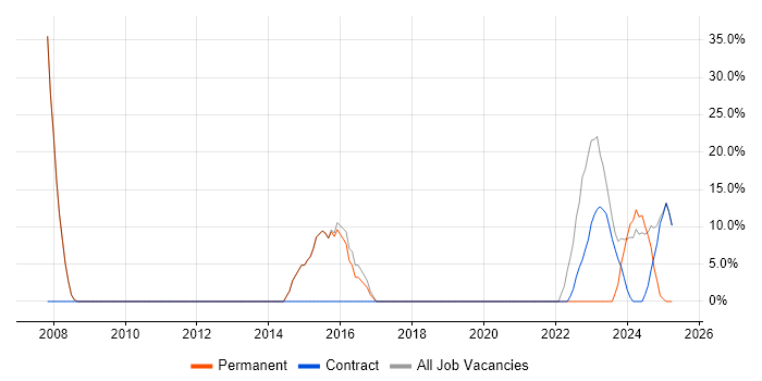 Job vacancy trend for Analyst in Uttoxeter Job vacancy trend for Analyst in Uttoxeter