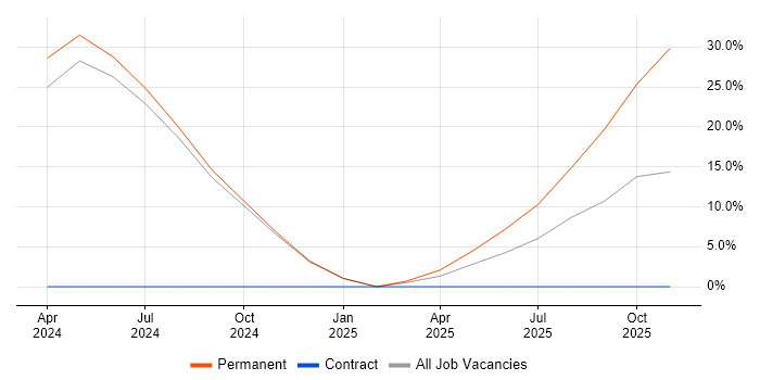 Business Development Manager job vacancy trend in Uttoxeter