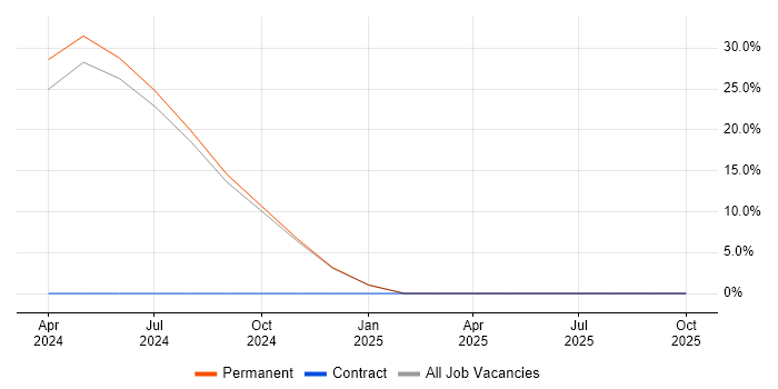 Business Development job vacancy trend in Uttoxeter