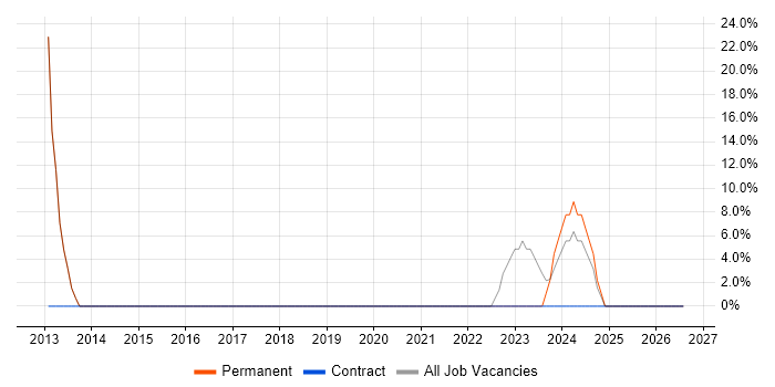Continuous Improvement job vacancy trend in Uttoxeter