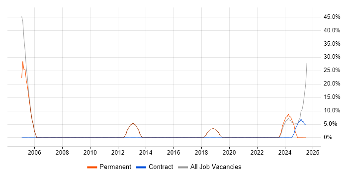 Job vacancy trend for Degree in Uttoxeter