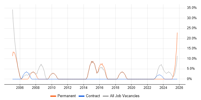 Developer job vacancy trend in Uttoxeter