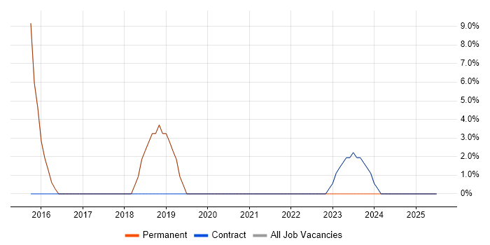 Job vacancy trend for Full-Stack Development in Uttoxeter Job vacancy trend for Full-Stack Development in Uttoxeter