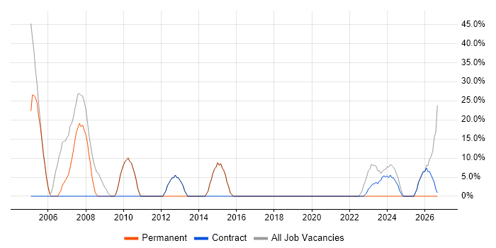 Manufacturing job vacancy trend in Uttoxeter