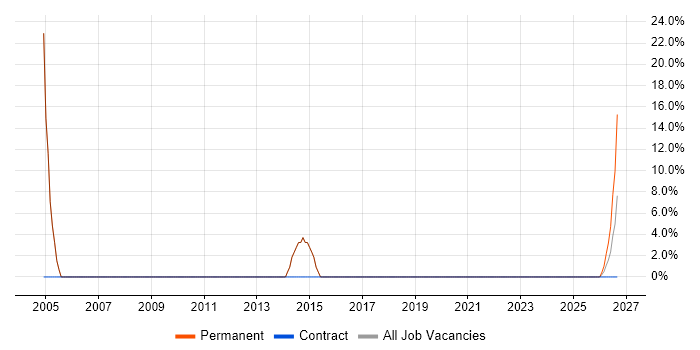 Mentoring job vacancy trend in Uttoxeter