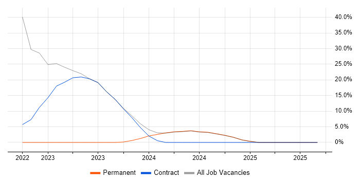 Microsoft 365 job vacancy trend in Uttoxeter Microsoft 365 job vacancy trend in Uttoxeter