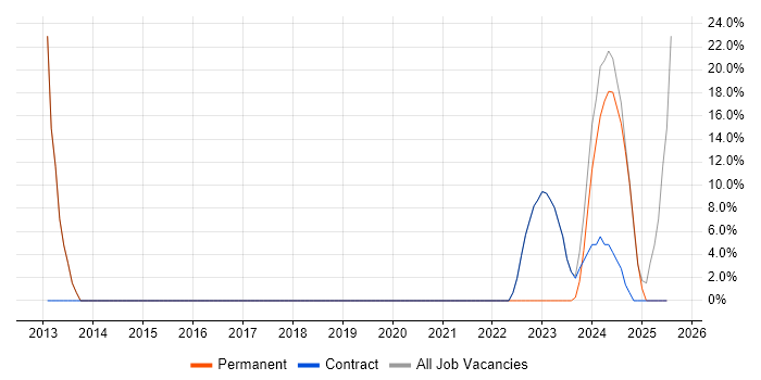 Job vacancy trend for Microsoft Excel in Uttoxeter