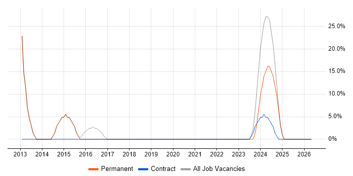 Microsoft Office job vacancy trend in Uttoxeter