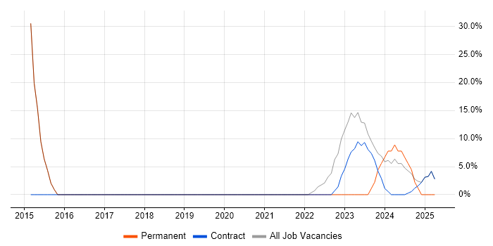 Job vacancy trend for Organisational Skills in Uttoxeter Job vacancy trend for Organisational Skills in Uttoxeter