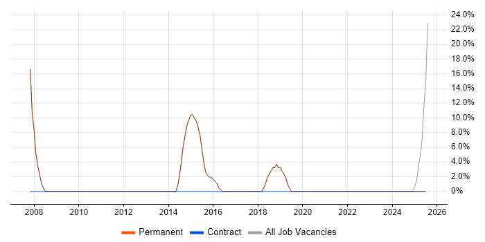 Job vacancy trend for PHP in Uttoxeter