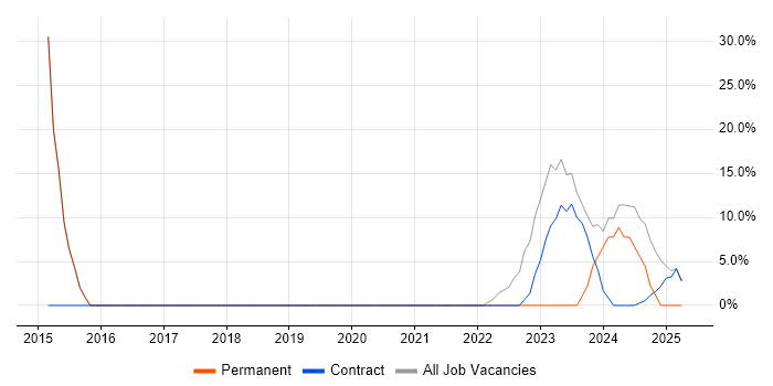 Job vacancy trend for Problem-Solving in Uttoxeter Job vacancy trend for Problem-Solving in Uttoxeter