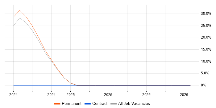 Retail job vacancy trend in Uttoxeter