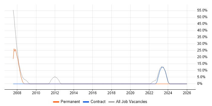 SAP job vacancy trend in Uttoxeter