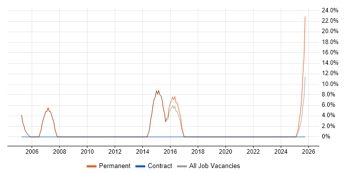 Software Developer job vacancy trend in Uttoxeter