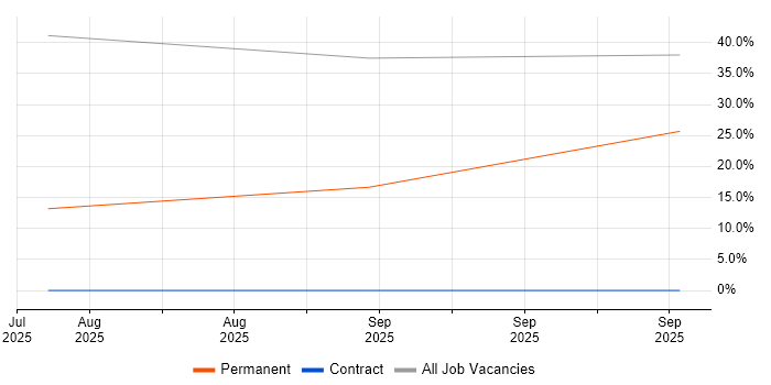 VBA job vacancy trend in Uttoxeter