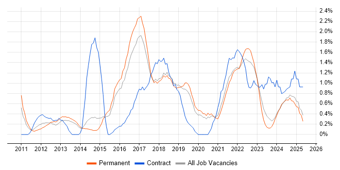Job vacancy trend for UX Design in Staffordshire Job vacancy trend for UX Design in Staffordshire