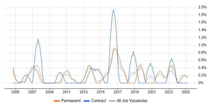 Job vacancy trend for V-Model in Staffordshire Job vacancy trend for V-Model in Staffordshire