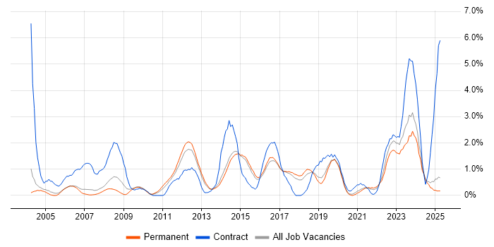 Job vacancy trend for Validation in Staffordshire Job vacancy trend for Validation in Staffordshire