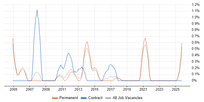 VBA Developer job vacancy trend in Staffordshire