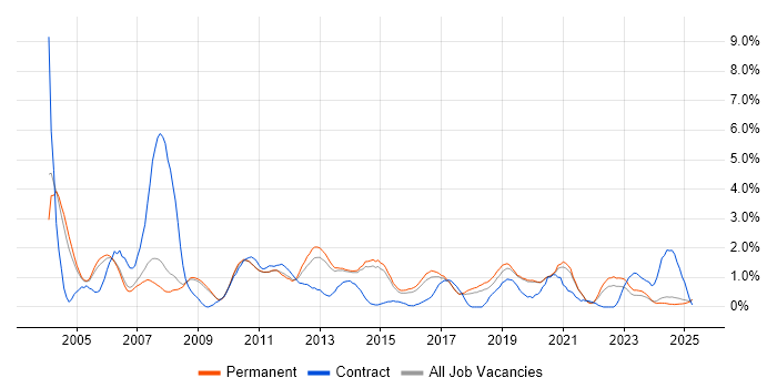 Job vacancy trend for VBA in Staffordshire Job vacancy trend for VBA in Staffordshire