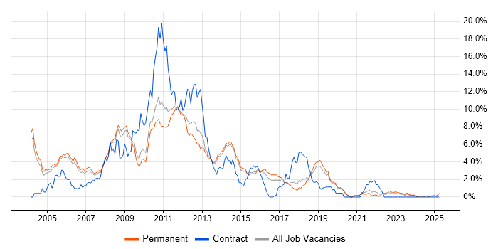Job vacancy trend for VB.NET Developer in Staffordshire Job vacancy trend for VB.NET Developer in Staffordshire