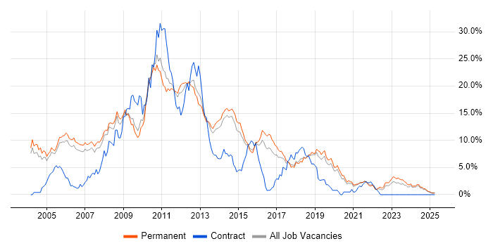 Job vacancy trend for VB.NET in Staffordshire Job vacancy trend for VB.NET in Staffordshire