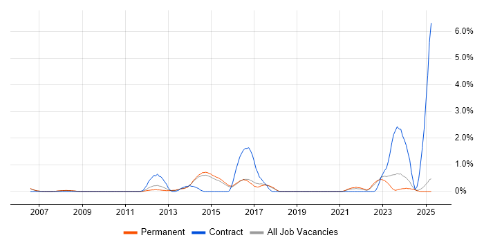 Job vacancy trend for Verification and Validation in Staffordshire Job vacancy trend for Verification and Validation in Staffordshire