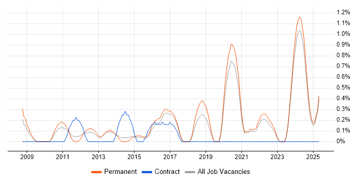 Job vacancy trend for Video Conferencing in Staffordshire Job vacancy trend for Video Conferencing in Staffordshire