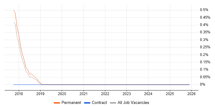 Virgin Media job vacancy trend in Staffordshire
