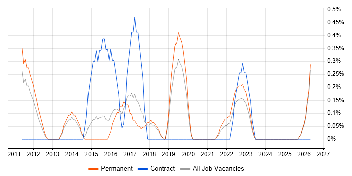 Virtual Desktop job vacancy trend in Staffordshire