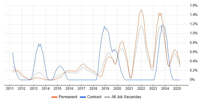 Job vacancy trend for Virtual Environments in Staffordshire