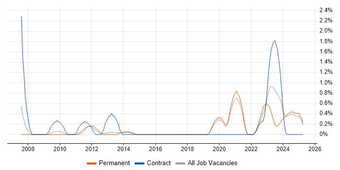 Job vacancy trend for Virtual Infrastructure in Staffordshire Job vacancy trend for Virtual Infrastructure in Staffordshire