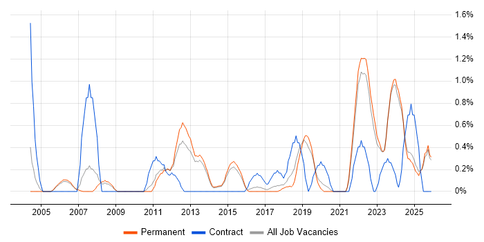 Virtual Machines job vacancy trend in Staffordshire