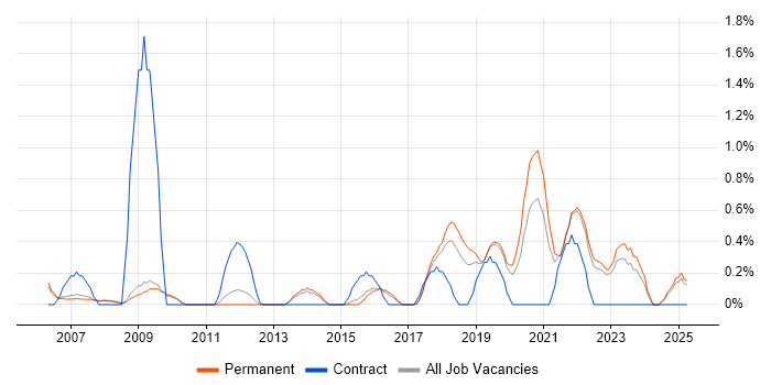 Job vacancy trend for Virtual Team Management in Staffordshire Job vacancy trend for Virtual Team Management in Staffordshire