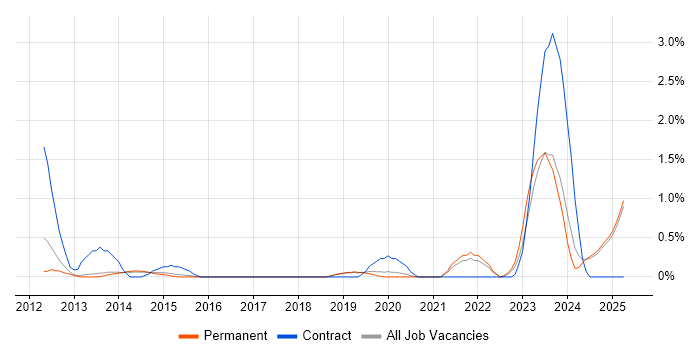 Job vacancy trend for Virtualisation Engineer in Staffordshire