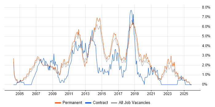 Visual Studio job vacancy trend in Staffordshire