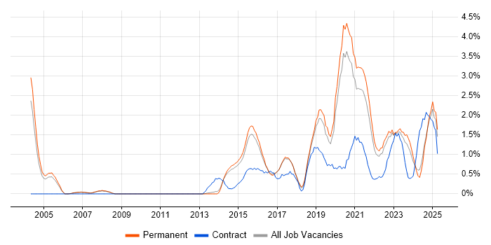 Job vacancy trend for Visualisation in Staffordshire Job vacancy trend for Visualisation in Staffordshire