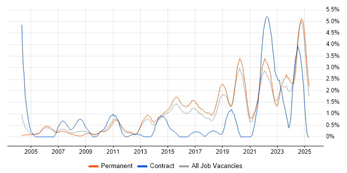Job vacancy trend for VLAN in Staffordshire Job vacancy trend for VLAN in Staffordshire