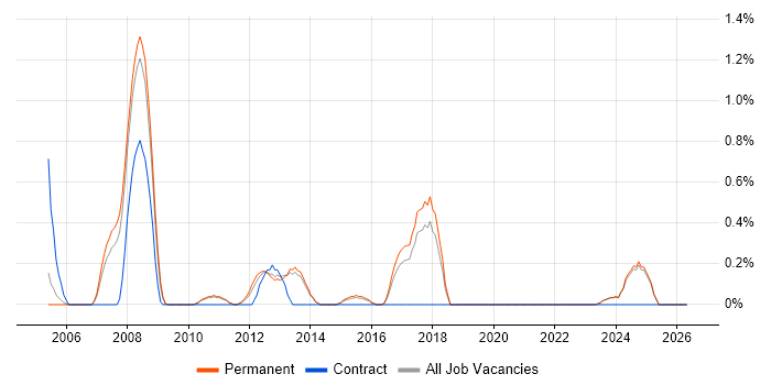 VMS job vacancy trend in Staffordshire