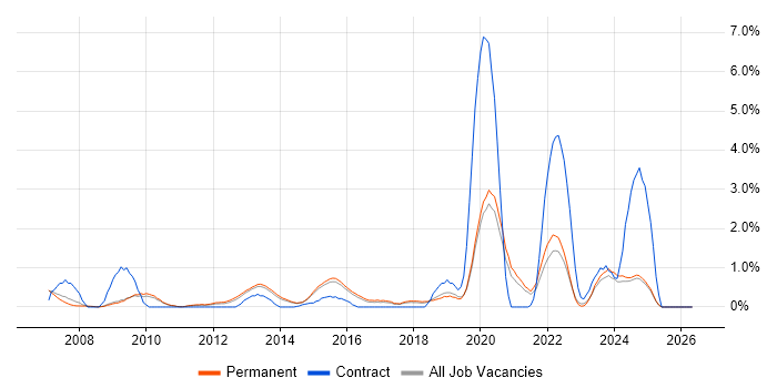 VMware Certified Professional (VCP) job vacancy trend in Staffordshire