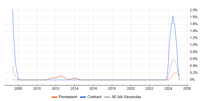 Job vacancy trend for VMware Consultant in Staffordshire Job vacancy trend for VMware Consultant in Staffordshire