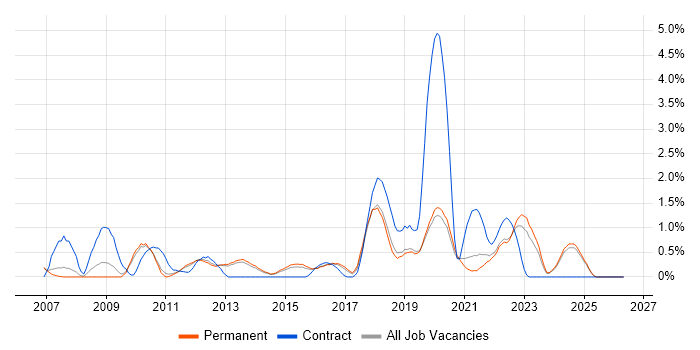 VMware ESXi job vacancy trend in Staffordshire