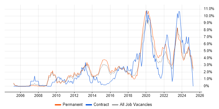 Job vacancy trend for VMware Infrastructure in Staffordshire