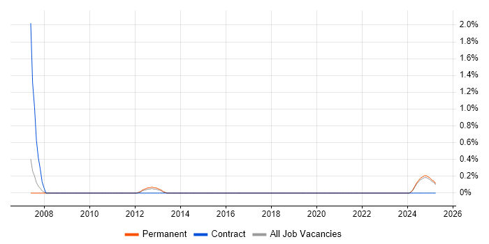 Job vacancy trend for VMware Technical Consultant in Staffordshire Job vacancy trend for VMware Technical Consultant in Staffordshire