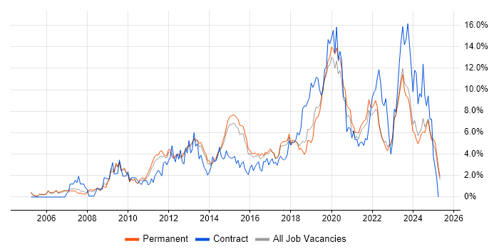Job vacancy trend for VMware in Staffordshire Job vacancy trend for VMware in Staffordshire