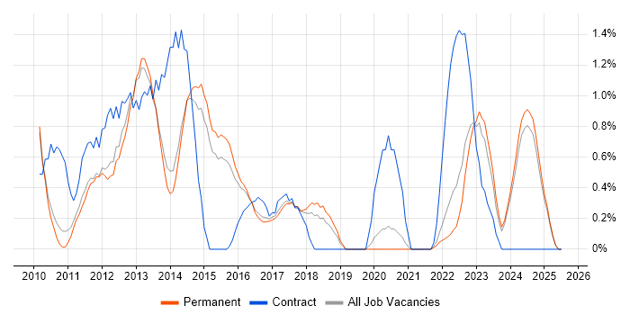 Job vacancy trend for vSphere in Staffordshire
