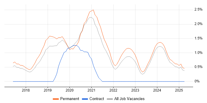 Job vacancy trend for Vue in Staffordshire